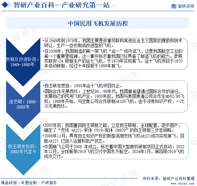 中国民用飞机发展历程 