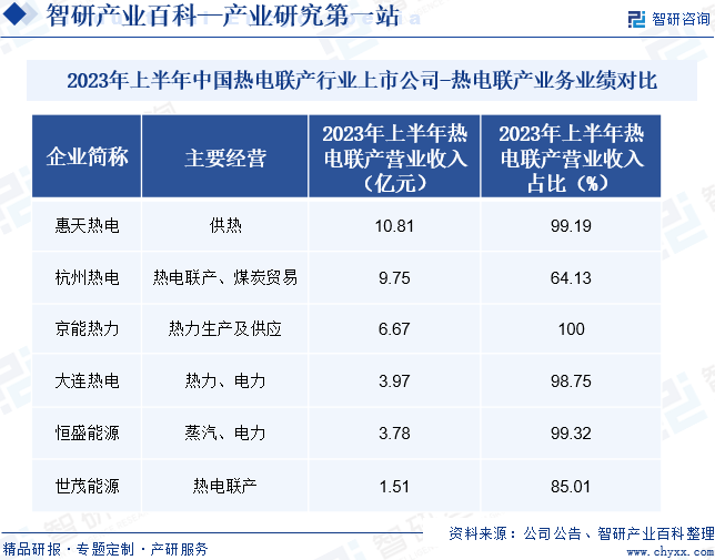 2023年上半年中国热电联产行业上市公司-热电联产业务业绩对比