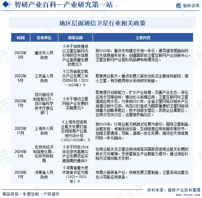 地区层面通信卫星行业相关政策