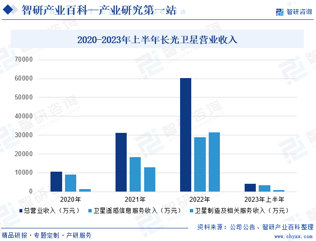 2020-2023年上半年长光卫星营业收入