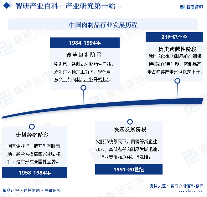 中国肉制品行业发展历程