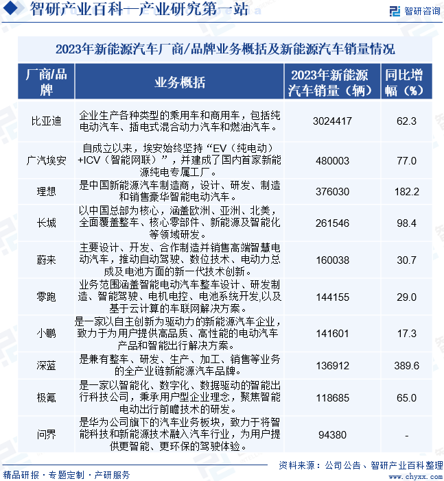 2023年新能源汽车厂商/品牌业务概括及新能源汽车销量情况