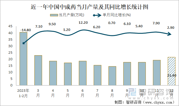 近一年中国中成药当月产量及其同比增长统计图