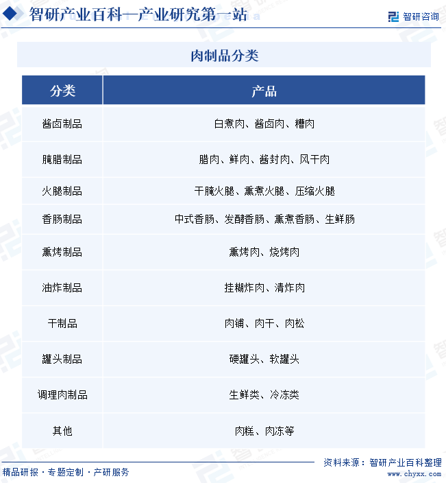 肉制品分类