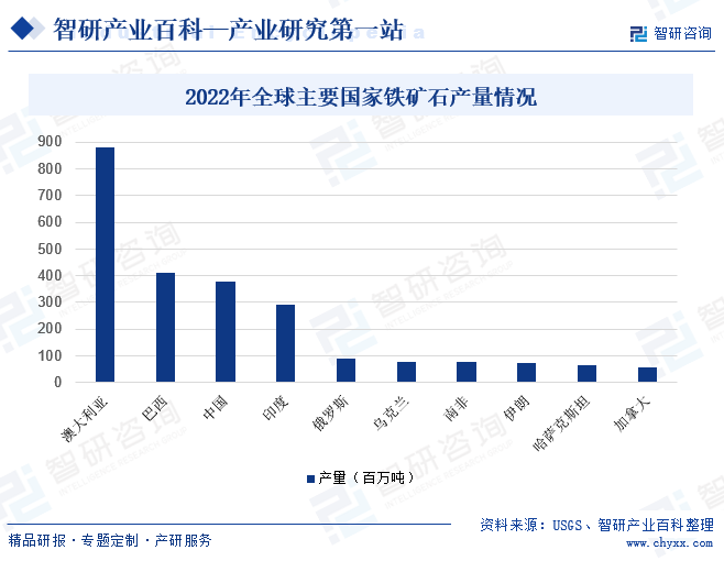 2022年全球主要国家铁矿石产量情况