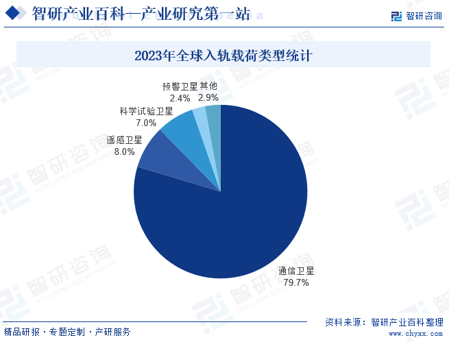 2023年全球入轨载荷类型统计