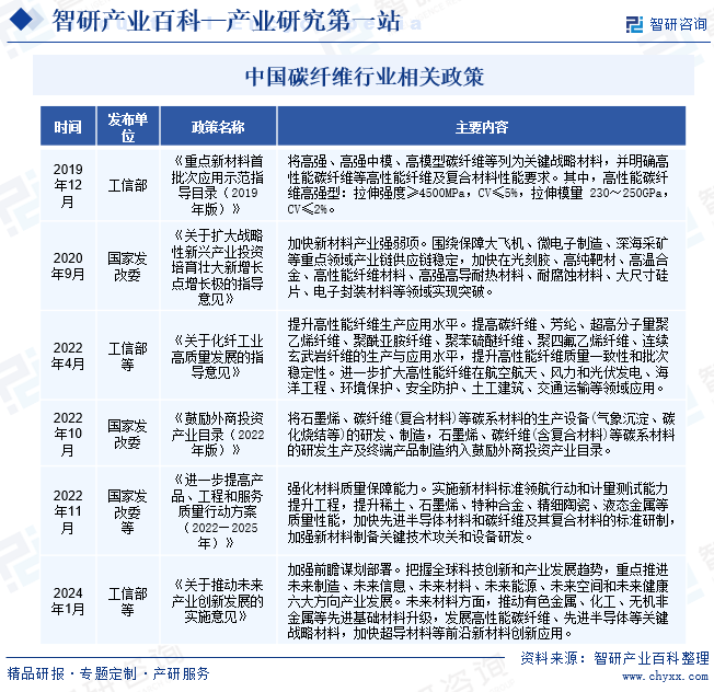 中国碳纤维行业相关政策