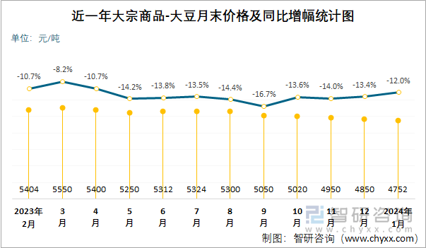 近一年大宗商品-大豆月末价格及同比增幅统计图