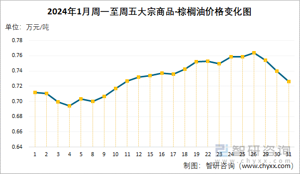 2024年1月周一至周五大宗商品-棕榈油价格变化图