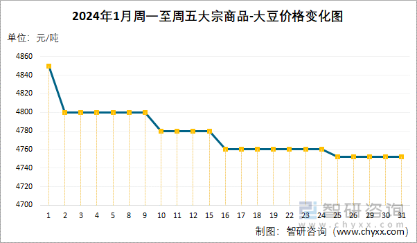 2024年1月周一至周五大宗商品-大豆价格变化图