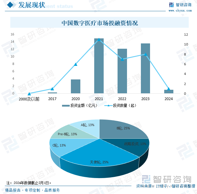 中国数字医疗市场投融资情况