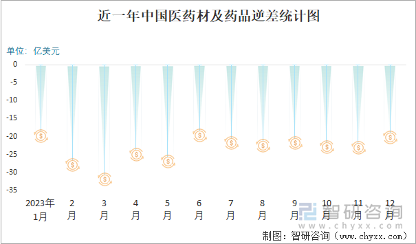 近一年中国医药材及药品逆差统计图