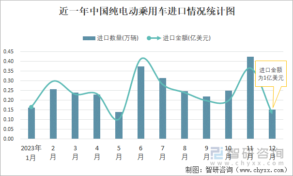 近一年中国纯电动乘用车进口情况统计图