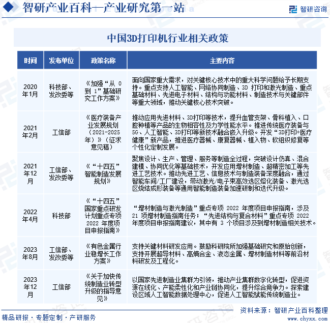 中国3D打印机行业相关政策