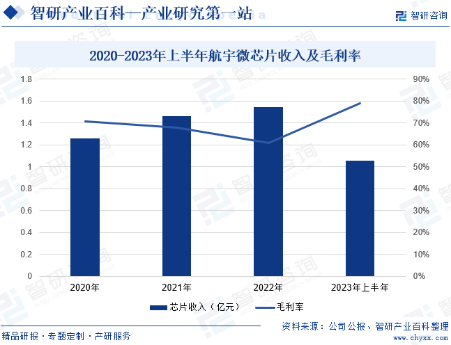 2020-2023年上半年航宇微芯片收入及毛利率