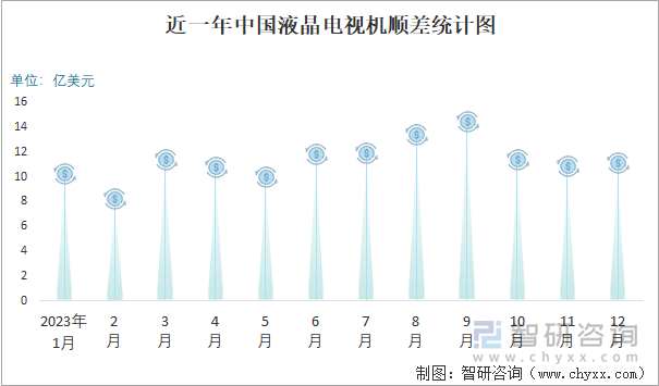 近一年中国液晶电视机顺差统计图