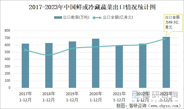 2017-2023年中国鲜或冷藏蔬菜出口情况统计图