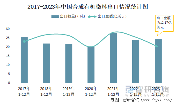 2017-2023年中国合成有机染料出口情况统计图