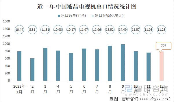 近一年中国液晶电视机出口情况统计图