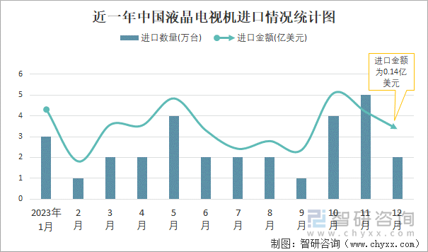 近一年中国液晶电视机进口情况统计图