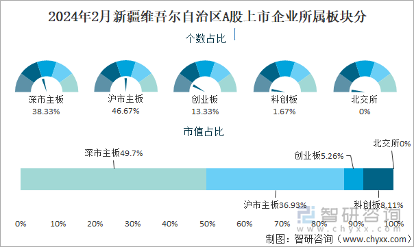 2024年2月新疆维吾尔自治区A股上市企业所属板块分类占比图