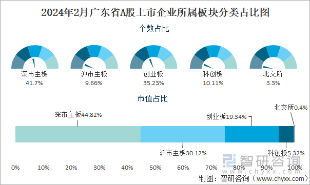 2024年2月广东省A股上市企业所属板块分类占比图