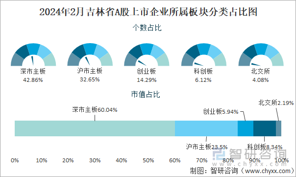 2024年2月吉林省A股上市企业所属板块分类占比图