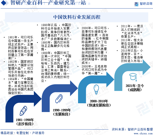 中国饮料行业发展历程