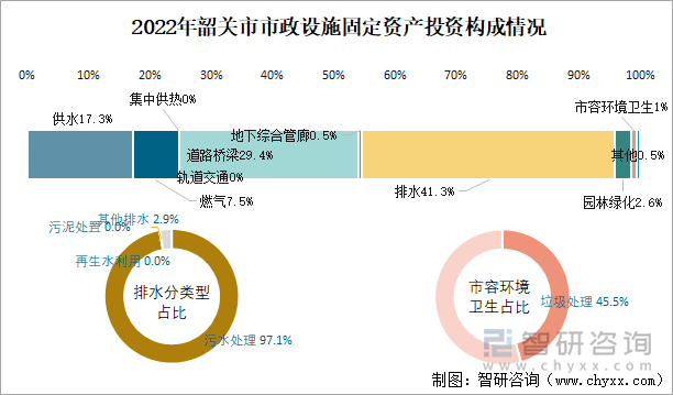 2022年韶关市市政设施固定资产投资构成情况