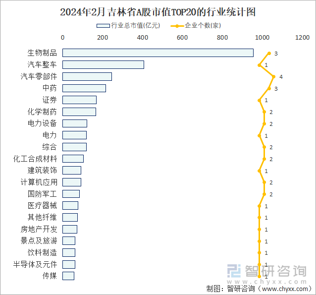 2024年2月吉林省A股上市企业数量排名前20的行业市值(亿元)统计图