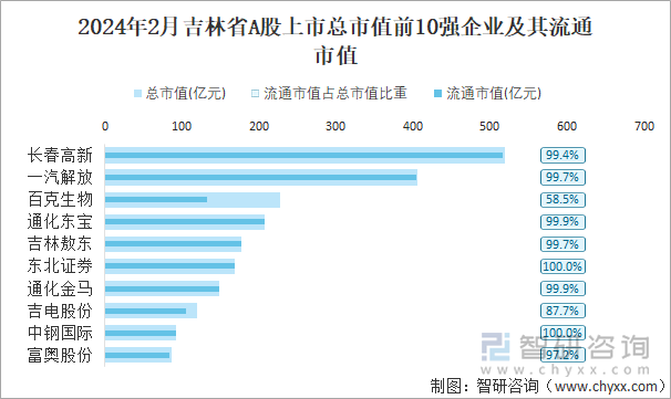 2024年2月吉林省A股上市总市值前10强企业及其流通市值