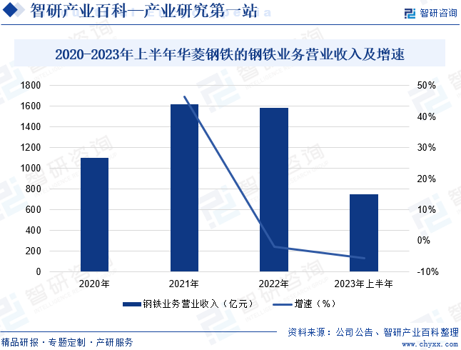 2020-2023年上半年华菱钢铁的钢铁业务营业收入及增速