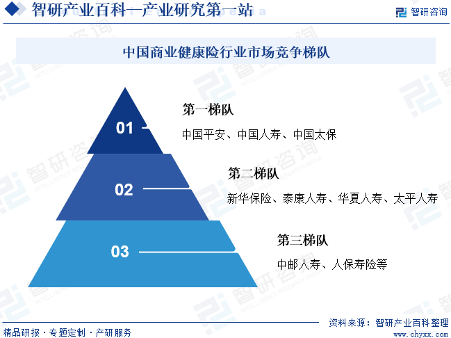 中国商业健康险行业市场竞争梯队