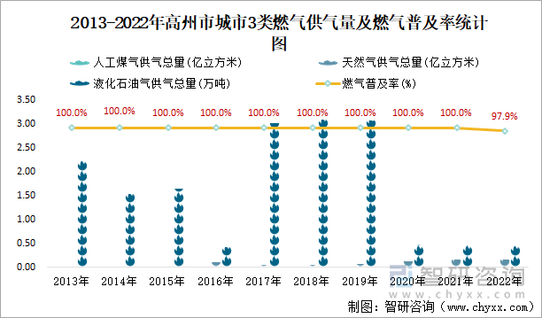 2013-2022年高州市城市3类燃气供气量及燃气普及率统计图