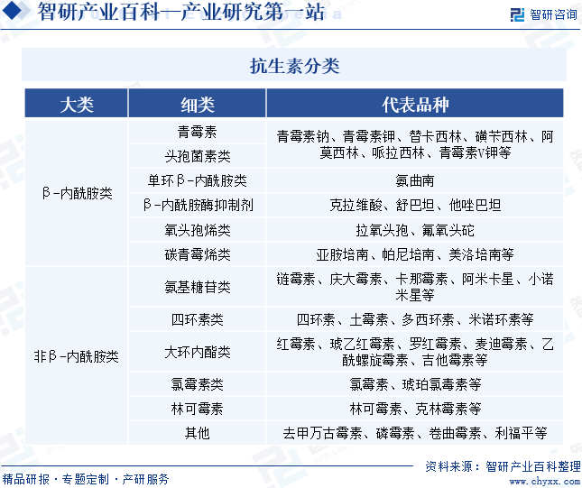 抗生素分类