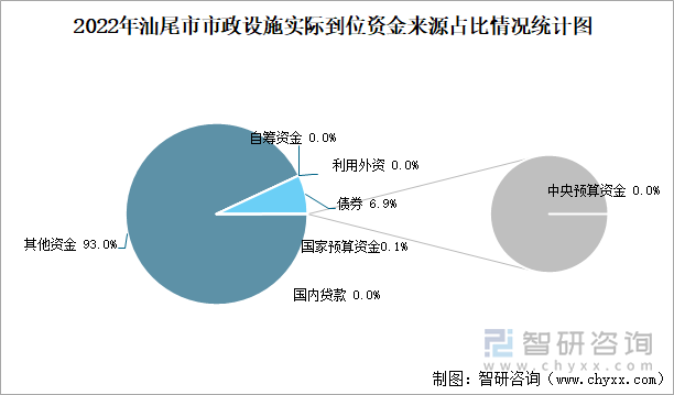 2022年汕尾市市政设施实际到位资金来源占比情况统计图