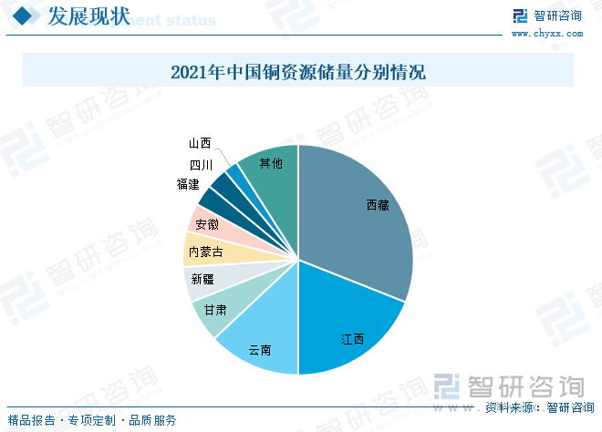 2021年中国铜资源储量分别情况