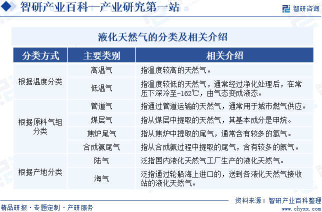 液化天然气的分类及相关介绍