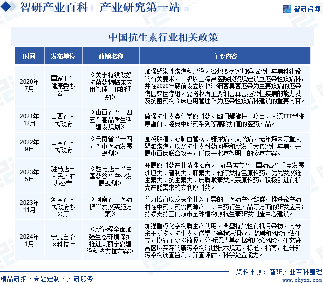 中国抗生素行业相关政策