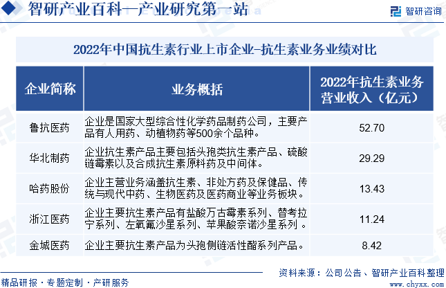 我国的大部分抗生素制药企业很少拥有产品专利，仿制药大量存在，许多产品重复生产。此外，抗生素企业常常同时生产同一种抗生素产品，促使制药企业之间竞争愈发激烈。近年来，我国抗生素类产品生产企业从数量、质量、规模化、抢占市场份额以及产业链的竞争等等各个方面竞争的程度达到了白热化。目前，国内抗生素生产企业上千家，主要抗生素企业包括鲁抗医药、华北制药、哈药股份、浙江医药、金城医药等，其中青霉素类抗生素生产企业超过200家，大环内酯类抗生素生产企业超过500家。2022年中国抗生素行业上市企业-抗生素业务业绩对比