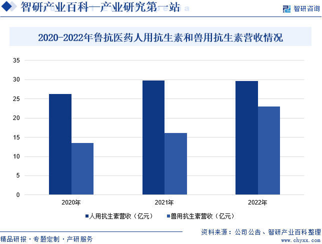 2020-2022年鲁抗医药人用抗生素和兽用抗生素营收情况