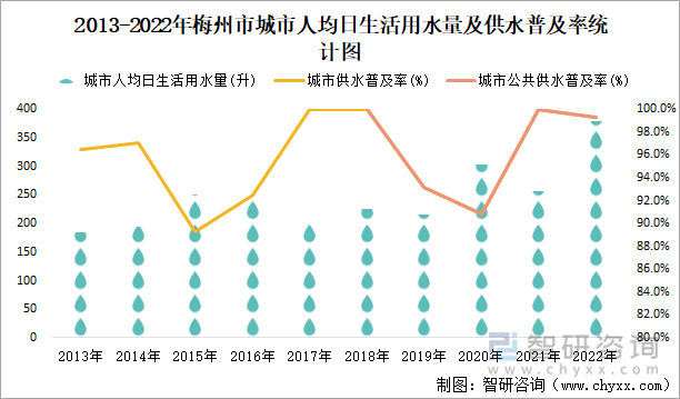 2013-2022年梅州市城市人均日生活用水量及供水普及率统计图