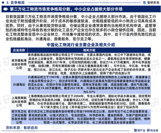 目前我国第三方化工物流市场竞争格局分散，中小企业占据绝大部分市场。由于我国化工行业尚处于附加值提升阶段，对于成本的敏感度较高，合规程度较低的中小物流公司具有成本优势。同时，由于从事危险货物运输、仓储运营企业通常需要向当地相关机构申请，监管审批的地域特性也导致各地分散的化工品生产企业也存在较多的小微仓储供应商，因此，当前化工物流整体呈现中小企业林立、市场集中度较低的状态。其中，处于行业内领先地位的企业包括盛航海运、兴通海运、鼎衡船务、密尔克卫等。