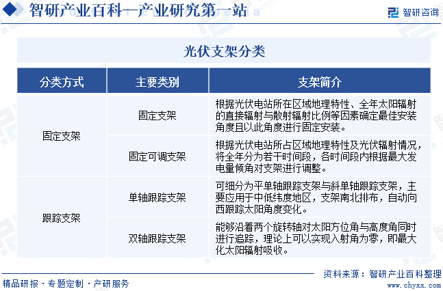 光伏支架分类