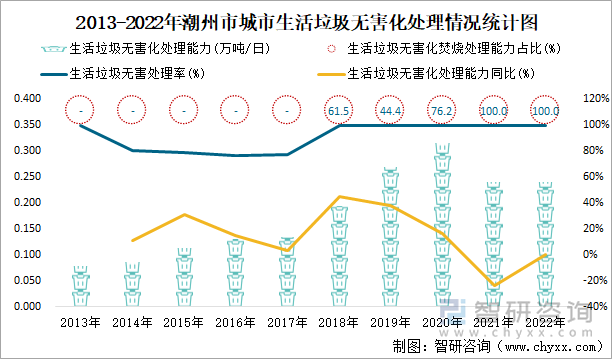 2013-2022年潮州市城市生活垃圾无害化处理情况统计图