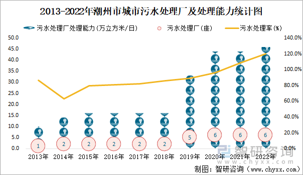 2013-2022年潮州市城市污水处理厂及处理能力统计图