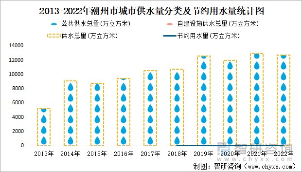 2013-2022年潮州市城市供水量分类及节约用水量统计图