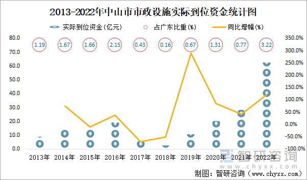 2013-2022年中山市市政设施实际到位资金统计图