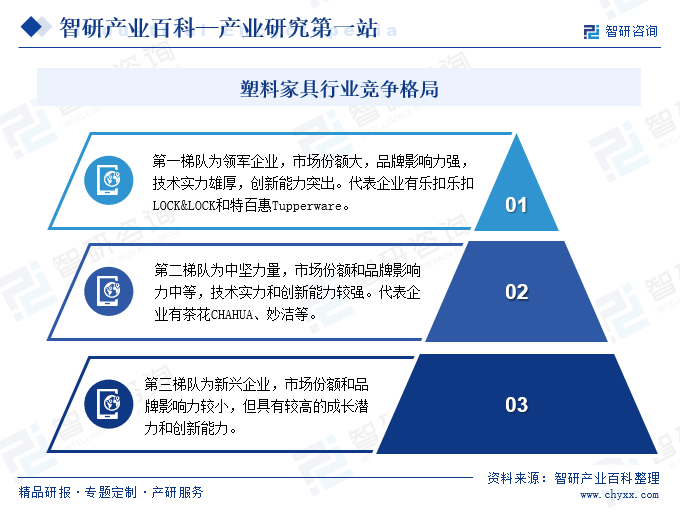 塑料家具行业竞争格局