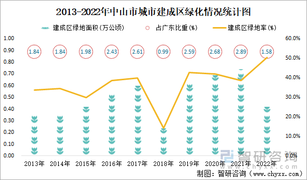 2013-2022年中山市城市建成区绿化情况统计图